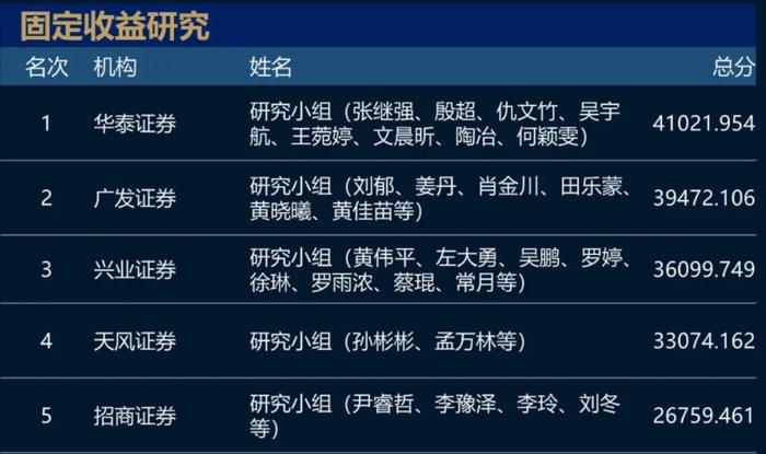 猛！长江证券+广发证券包场！2023新财富最佳分析师名单！