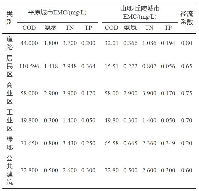 【技术交流】长江流域四川区域城市水生态环境问题解析及治理对策