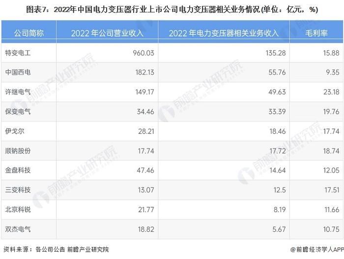 【最全】2023年电力变压器行业上市公司全方位对比(附业务布局汇总、业绩对比、业务规划等)