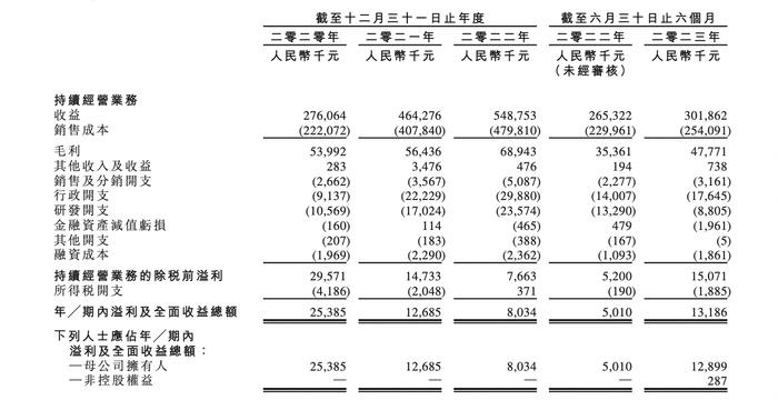云工场二度赴港IPO：创始人孙涛持股100%，高管层平均年龄37