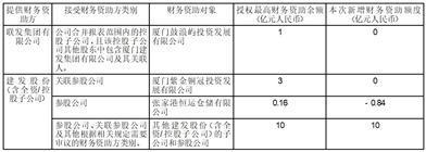 厦门建发股份有限公司关于提供财务资助额度预计的公告