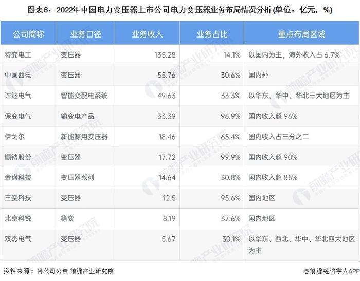 【最全】2023年电力变压器行业上市公司全方位对比(附业务布局汇总、业绩对比、业务规划等)