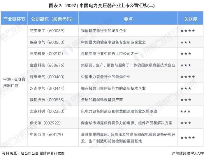 【最全】2023年电力变压器行业上市公司全方位对比(附业务布局汇总、业绩对比、业务规划等)