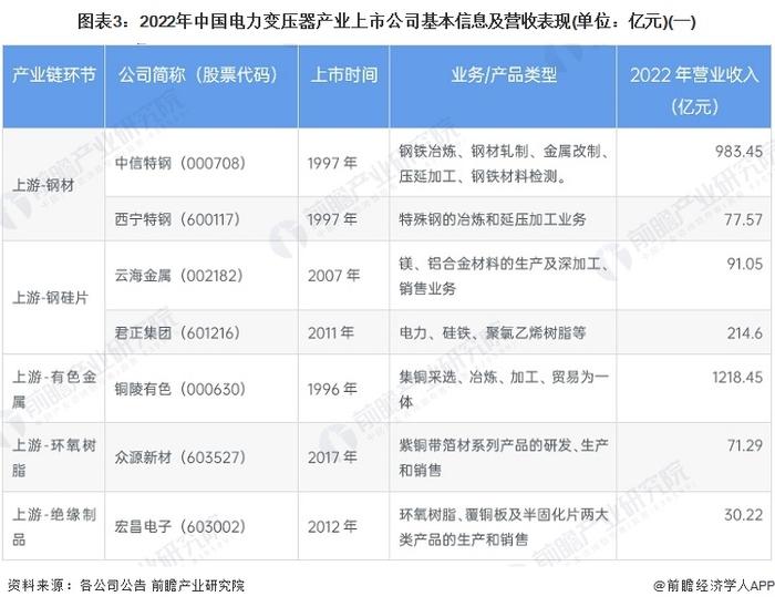 【最全】2023年电力变压器行业上市公司全方位对比(附业务布局汇总、业绩对比、业务规划等)