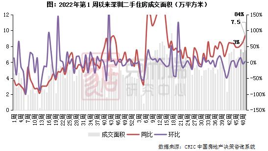 二手房周报 | 14城成交环增2%，杭深再增蓉宁转跌（11.27-12.03）