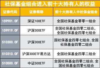 推动长钱加码A股，又一重大举措出台，社保基金对股票投资可达40%，明确可投ETF