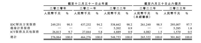 云工场二度赴港IPO：创始人孙涛持股100%，高管层平均年龄37