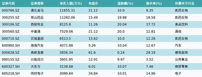 资金流向（12月5日）丨长安汽车、中文在线、贵州茅台融资资金买入排名前三，长安汽车获融资买入超11亿元