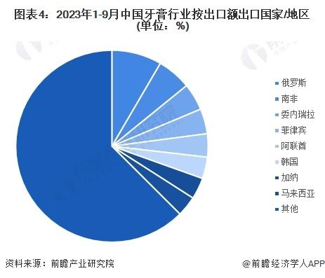 2023年中国牙膏行业出口现状分析 出口以俄罗斯市场为主【组图】