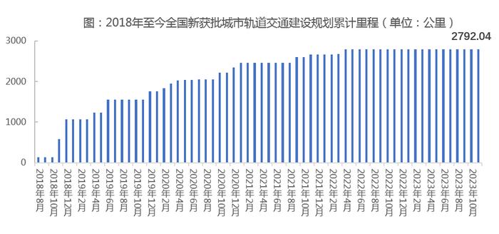 易居研究院：自2018年8月以来 全国已连续19个月无新增轨交批复