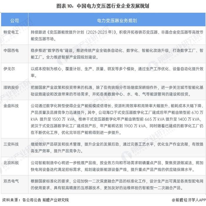 【最全】2023年电力变压器行业上市公司全方位对比(附业务布局汇总、业绩对比、业务规划等)