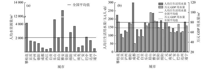 【技术交流】长江流域四川区域城市水生态环境问题解析及治理对策