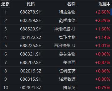 药明生物宣布大额购回，股价大涨超5%，港股通医药ETF（159776）涨超1%丨ETF观察