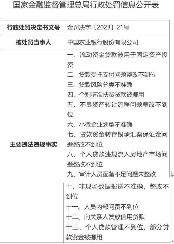 又被罚2710万！农业银行不止有“13宗罪”|消费