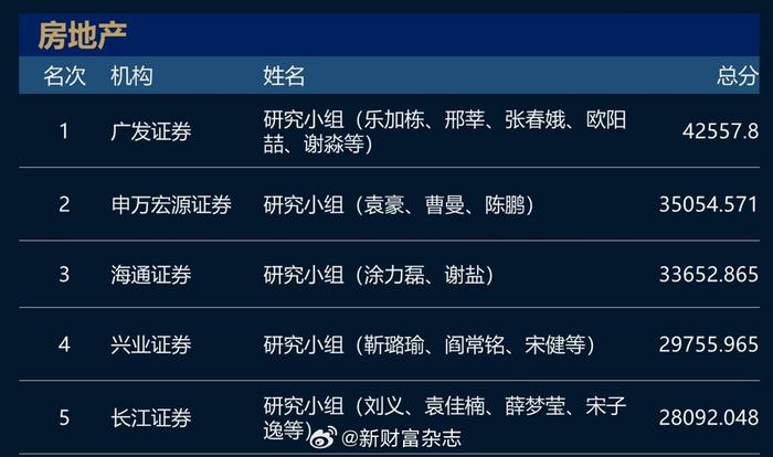 猛！长江证券+广发证券包场！2023新财富最佳分析师名单！