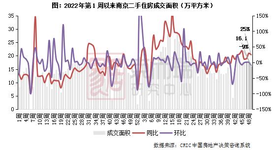 二手房周报 | 14城成交环增2%，杭深再增蓉宁转跌（11.27-12.03）