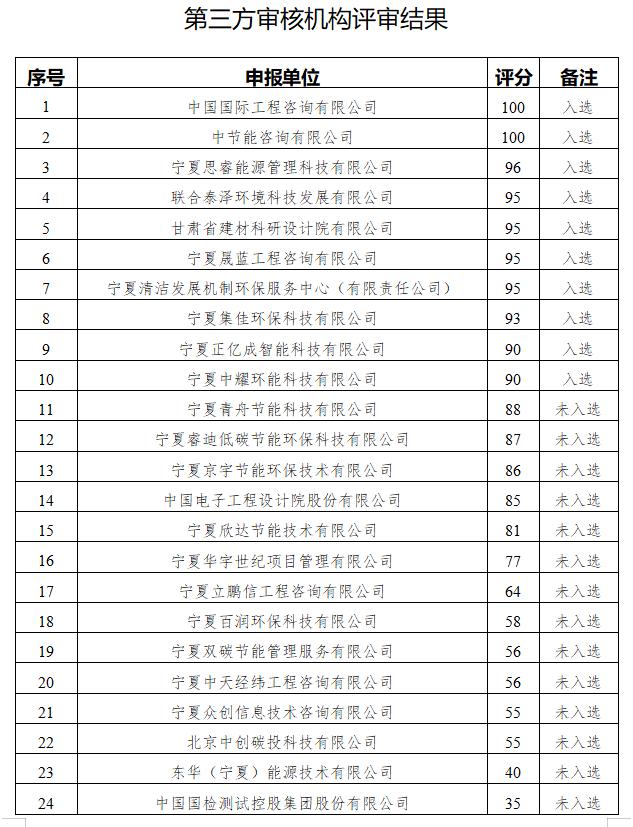 关于自治区用能权有偿使用和交易第三方审核机构评审结果公示