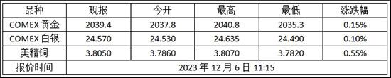 今日金价 2023年12月6日纽约金走势查询!黄金期货价格多少?