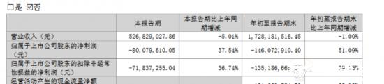 香雪制药负债65亿两年来亏损远超13亿 董事长王永辉怎么看待？