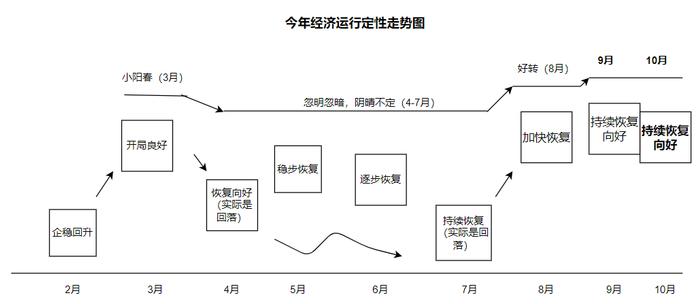 形势这么好为什么市场不买账