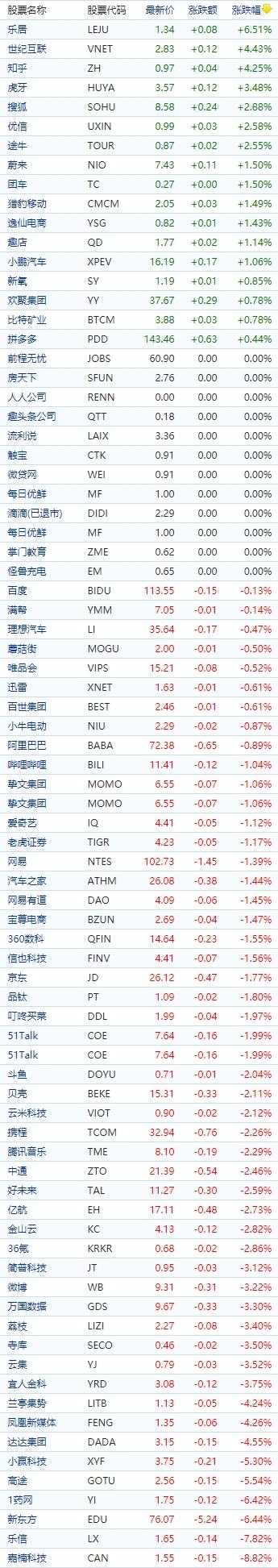 中国概念股收盘：知乎涨超4%，嘉楠科技、陆金所跌超8%