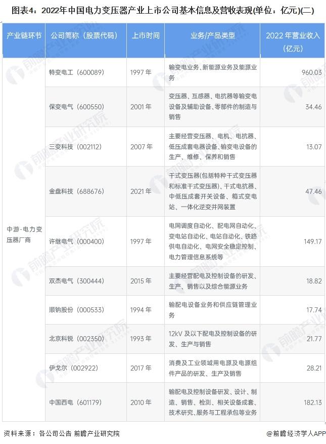 【最全】2023年电力变压器行业上市公司全方位对比(附业务布局汇总、业绩对比、业务规划等)