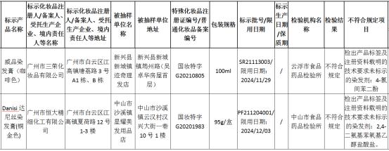 广州两家企业所产染发膏被查出标签及注册资料未标示的染发剂