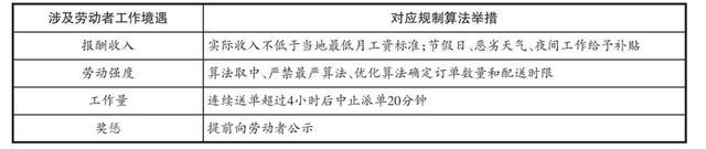 张健｜论我国平台用工算法的法律规制：反思与重构