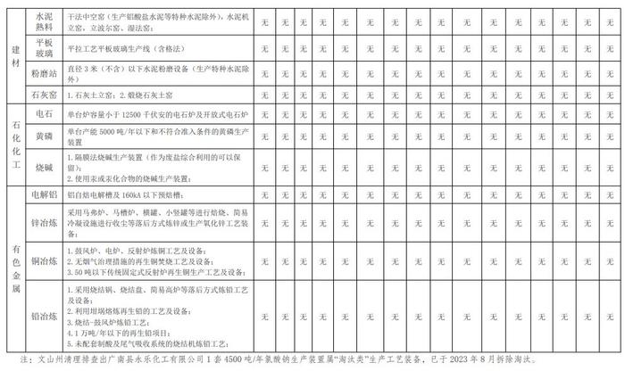 云南重点工业行业“淘汰类”落后生产工艺装备（技术方面落后产能）清理排查情况公告