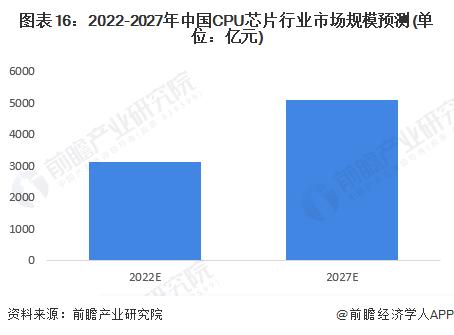 投资近4亿美元，AMD全球最大的研发中心在印度启用【附中国CPU芯片行业趋势预测】