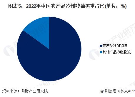 2023年中国农产品冷链物流行业市场供需现状分析 农产品冷链运输率仍有进一步上升空间【组图】