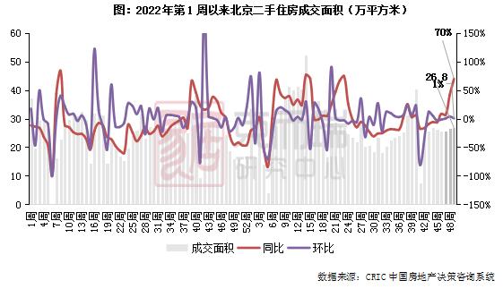 二手房周报 | 14城成交环增2%，杭深再增蓉宁转跌（11.27-12.03）