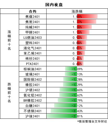 【期市早参】中方“反击”穆迪下调我主权信用评级展望！监管六天内的第三次出手，碳酸鲤期货合约再度调整！2023-12-06 周三