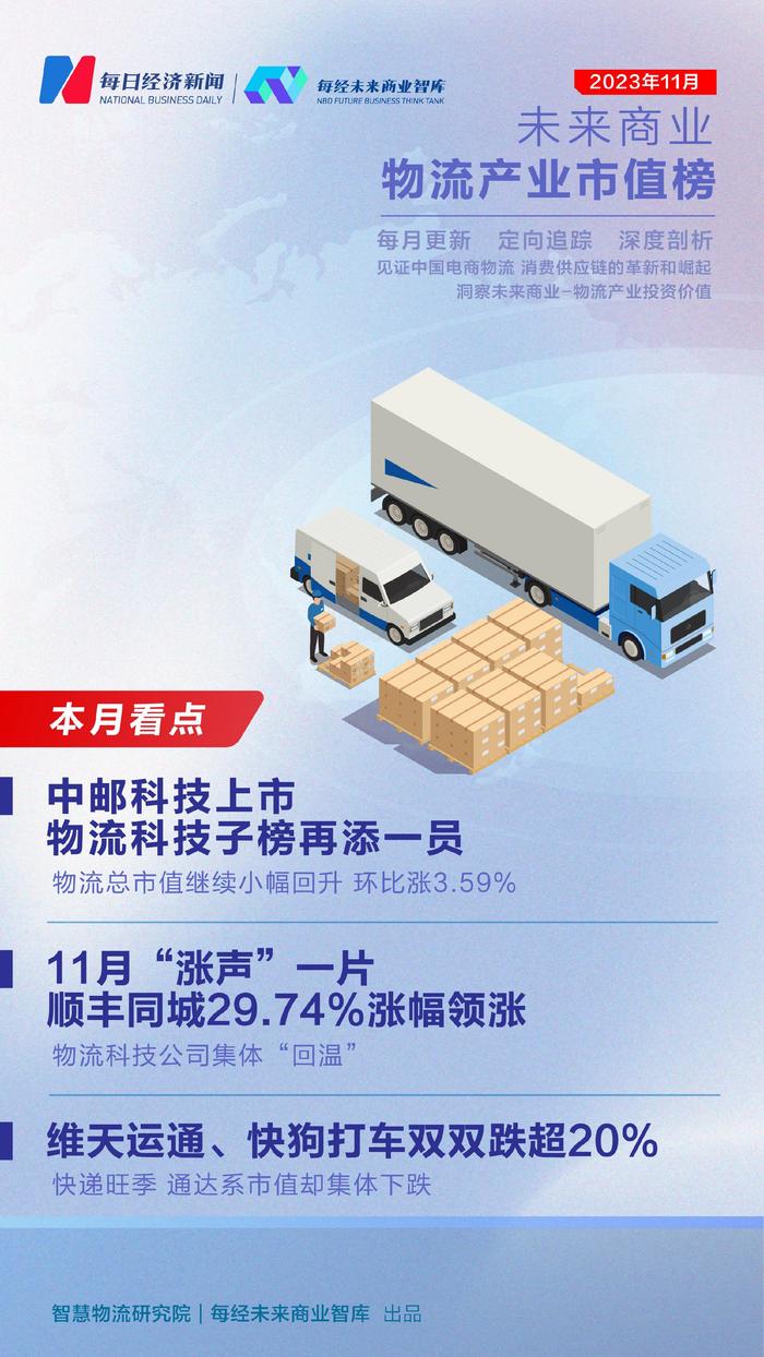 未来商业-物流产业市值榜第32期 | 11月中邮科技登榜“通达系”旺季蒸发近百亿