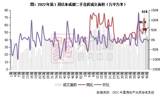 二手房周报 | 14城成交环增2%，杭深再增蓉宁转跌（11.27-12.03）