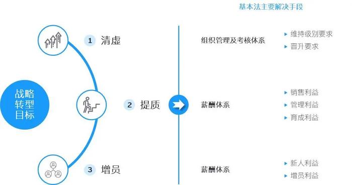 立足寿险公司基本法的代理人渠道转型之路