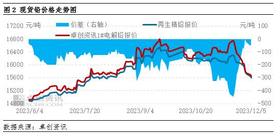 铅价跌幅超1000元/吨，废电池价格正在重塑