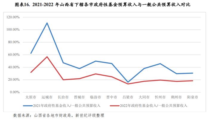 【区域研究】山西省及下辖各市经济财政实力与债务研究