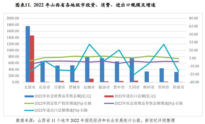 【区域研究】山西省及下辖各市经济财政实力与债务研究