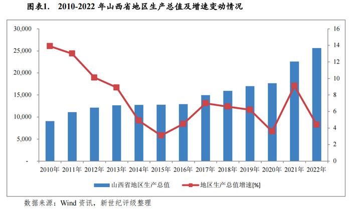 【区域研究】山西省及下辖各市经济财政实力与债务研究