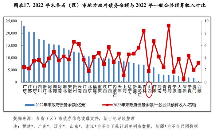 【区域研究】山西省及下辖各市经济财政实力与债务研究