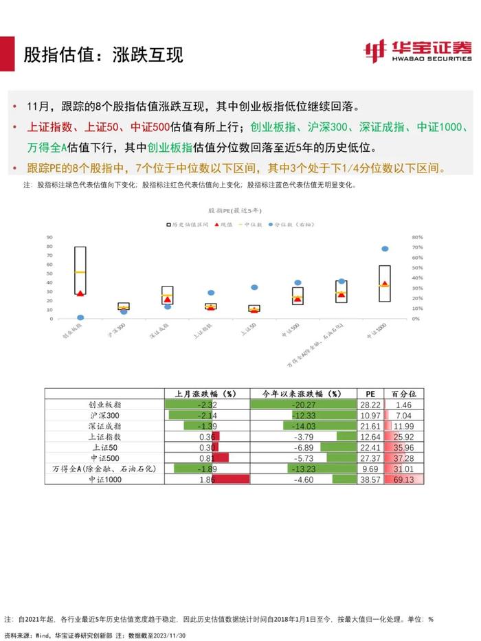 【宏观策略】估值环境进入顺风期，关注稳增长信号——2023年12月资产配置报告