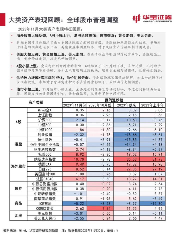 【宏观策略】估值环境进入顺风期，关注稳增长信号——2023年12月资产配置报告