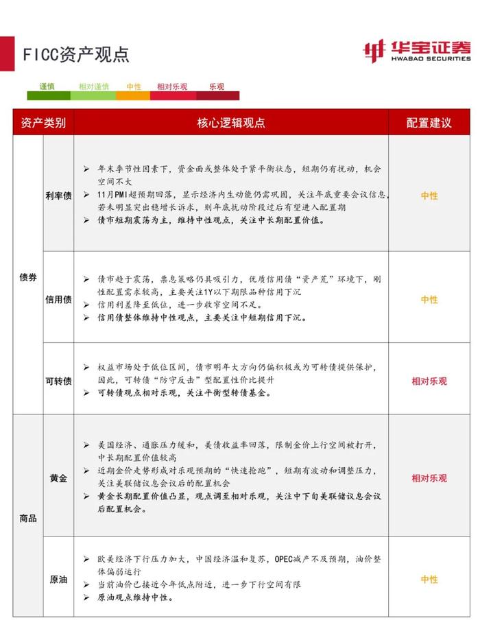 【宏观策略】估值环境进入顺风期，关注稳增长信号——2023年12月资产配置报告