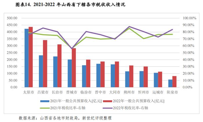 【区域研究】山西省及下辖各市经济财政实力与债务研究