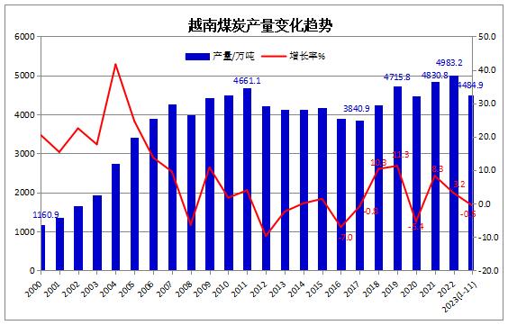 2023年1-11月越南煤炭产量同比下降0.6%