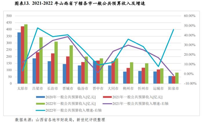 【区域研究】山西省及下辖各市经济财政实力与债务研究