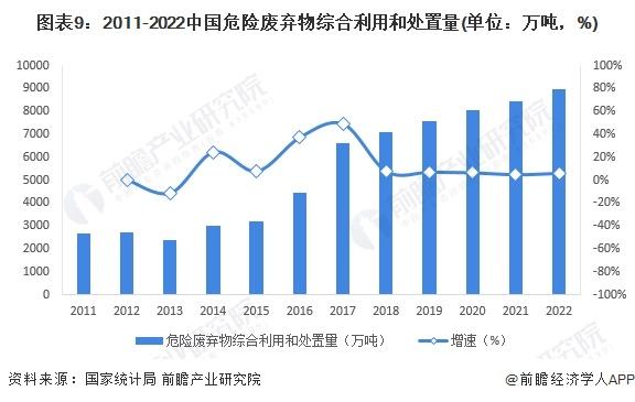 预见2023：《2023年中国危废处理行业全景图谱》(附市场规模、竞争格局和发展前景等)