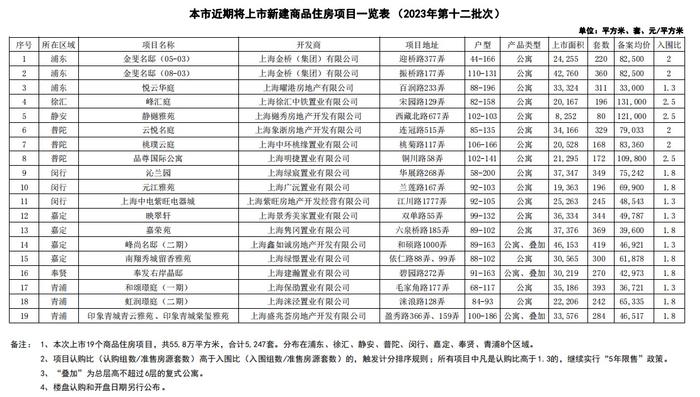 11月楼市观察 | 平均开盘去化率约53%！上海11月新房市场遇冷，二手房现“以价换量”