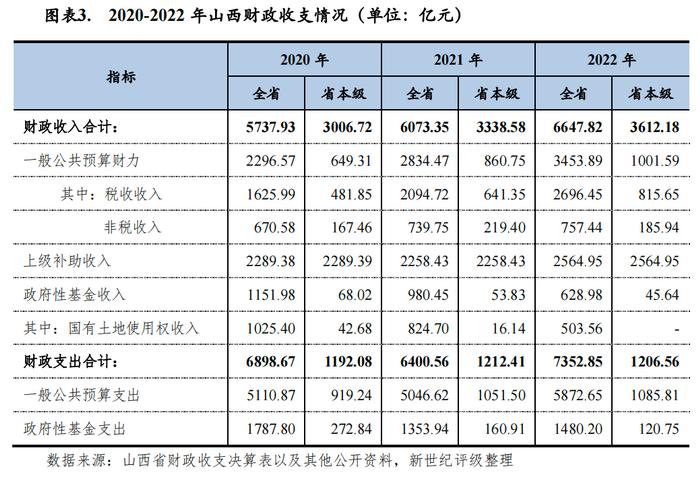 【区域研究】山西省及下辖各市经济财政实力与债务研究